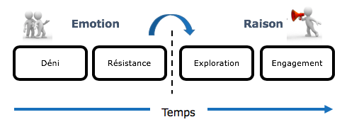 Les 5 différences entre la gestion du changement durant la crise du Corona et le Lean Change management