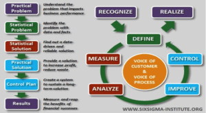 Six Sigma - DMAIC