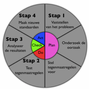 PDCA
