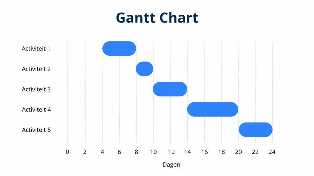 Gantt Chart met vijf activiteiten, elk weergegeven met een blauwe voortgangsbalk over een periode van 0 tot 24 dagen.