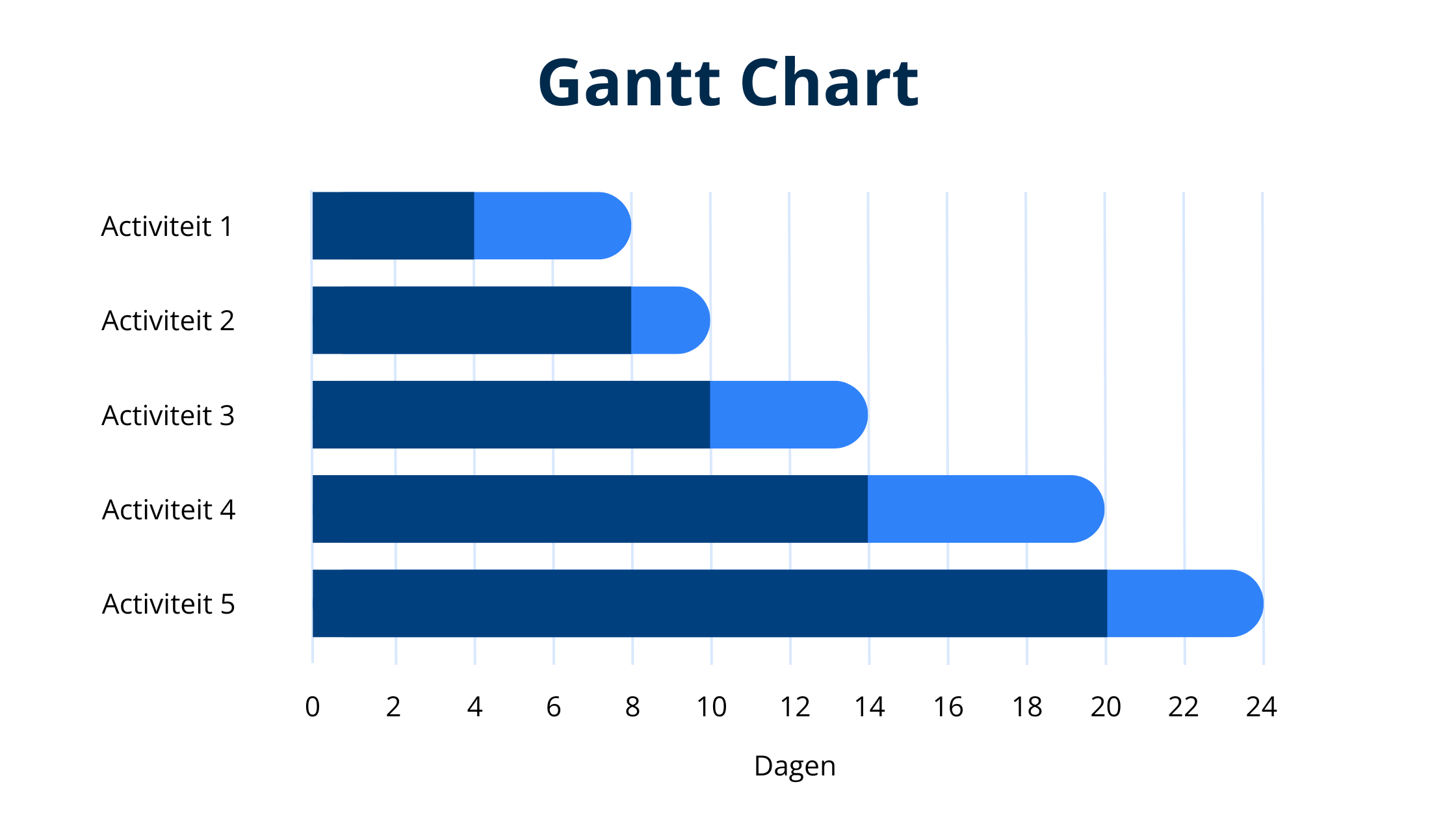 Gantt Chart met vijf activiteiten, elk weergegeven met een blauwe voortgangsbalk over een periode van 0 tot 24 dagen.