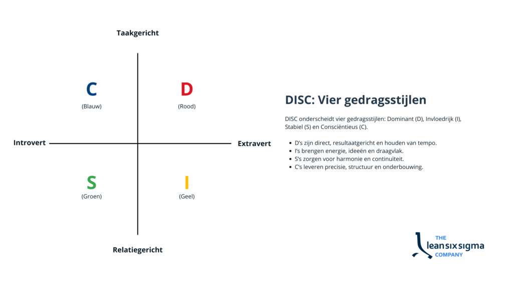 DISC-diagram met vier kwadranten: D (rood) rechtsboven, I (geel) rechtsonder, S (groen) linksonder en C (blauw) linksboven. De assen tonen ‘Taakgericht–Relatiegericht’ en ‘Introvert–Extravert’. Rechts staat uitleg over de vier gedragsstijlen.