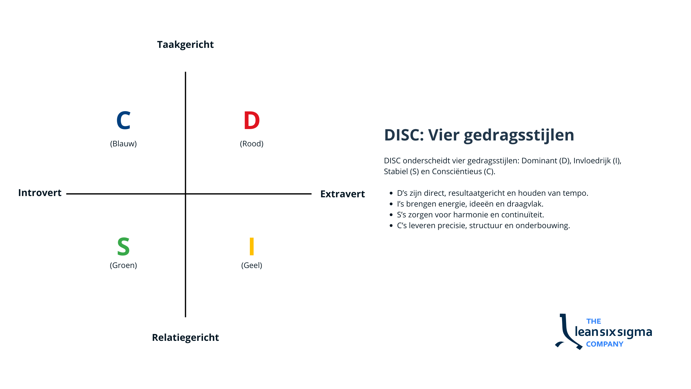 DISC-diagram met vier kwadranten: D (rood) rechtsboven, I (geel) rechtsonder, S (groen) linksonder en C (blauw) linksboven. De assen tonen ‘Taakgericht–Relatiegericht’ en ‘Introvert–Extravert’. Rechts staat uitleg over de vier gedragsstijlen.