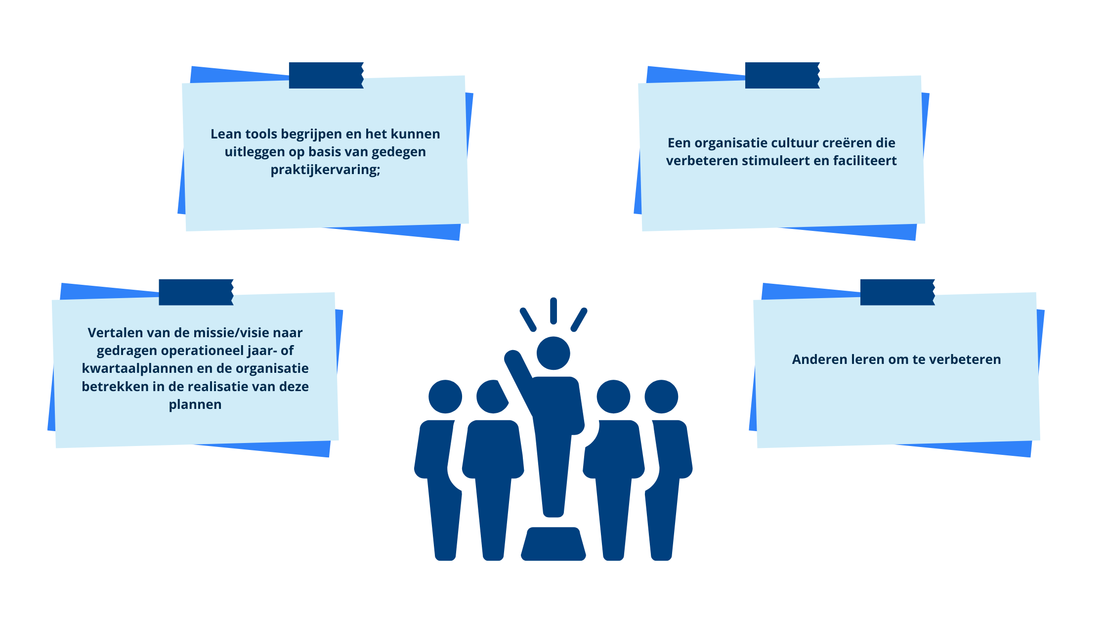 Lean Leadership The Lean Six Sigma Company continu verbeteren