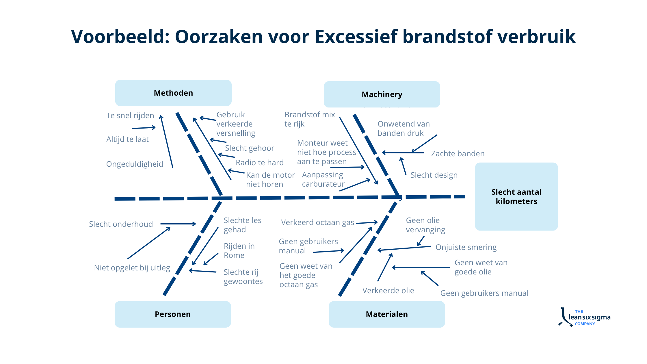 Visgraatdiagram (Ishikawa-diagram) met de hoofdoorzaak “Slecht aantal kilometers”. Vier categorieën – Methoden, Machinery, Personen en Materialen – tonen mogelijke oorzaken van overmatig brandstofverbruik.