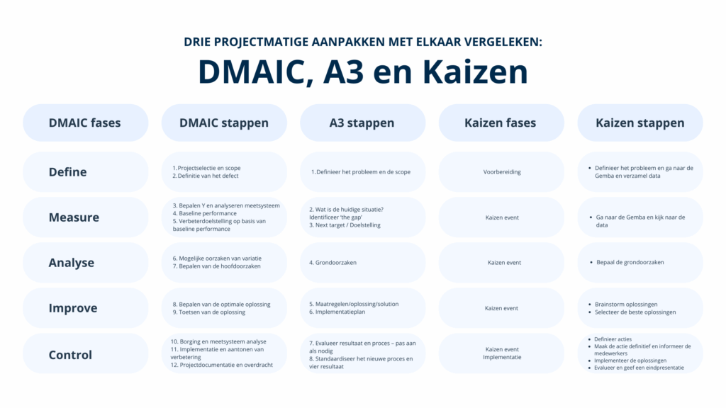 Infographic die een vergelijking toont tussen drie projectaanpakken: DMAIC, A3 en Kaizen. De tabel zet de fasen Define, Measure, Analyse, Improve en Control naast de bijbehorende stappen in A3 en Kaizen, zodat de overeenkomsten en verschillen zichtbaar worden.