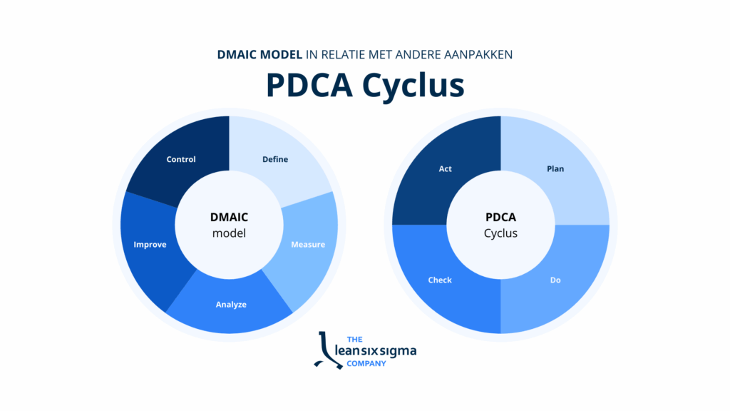 Infographic met de titel DMAIC model in relatie met andere aanpakken: PDCA Cyclus. Links is het DMAIC-model weergegeven met de fasen: Define, Measure, Analyze, Improve en Control. Rechts staat de PDCA-cyclus met de fasen: Plan, Do, Check en Act. De afbeelding toont de overeenkomsten tussen beide modellen in hun cyclische opzet voor procesverbetering.