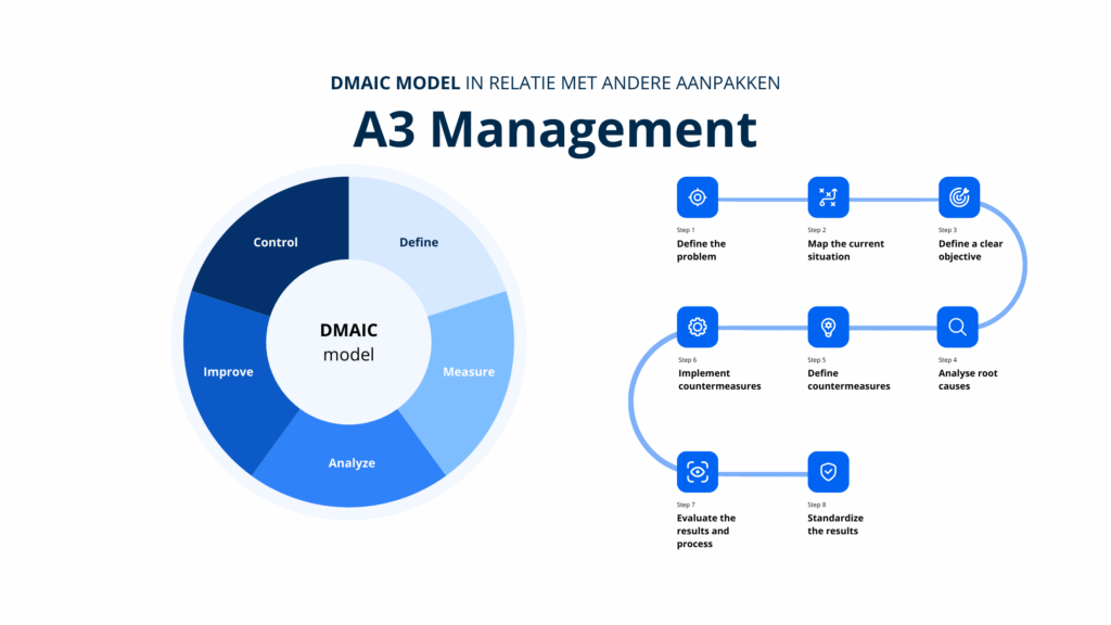 Infographic die het DMAIC-model vergelijkt met A3 Management. Links de fasen van DMAIC (Define, Measure, Analyze, Improve, Control) en rechts de 8 stappen van A3, van probleemdefinitie tot standaardisatie.