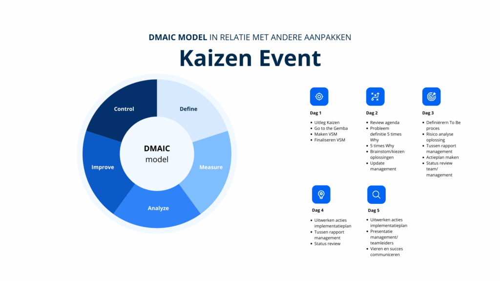 Infographic die het DMAIC-model vergelijkt met een Kaizen Event. Links de fasen van DMAIC, rechts de vijfdaagse Kaizen-aanpak met stappen van probleemdefinitie en analyse tot implementatie, evaluatie en succes vieren.